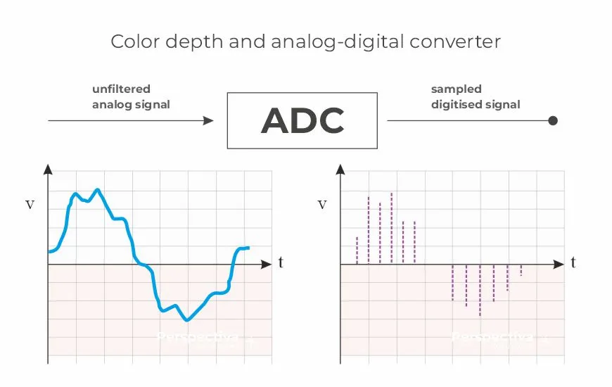 The color depth and ADC resolution of a camera will affect the ability to accurately measure the laser beam