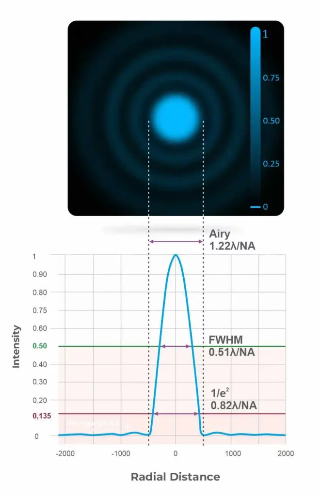 Diffraction limited focal spot formula