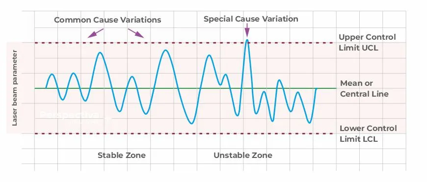 Laser beam parameter - Example of the SPC chart